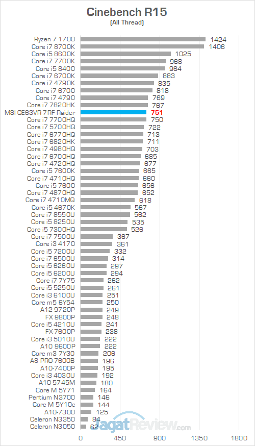 MSI GE63VR 7RF Cinebench R15 01