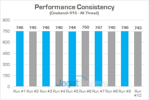 MSI GE63VR 7RF Cinebench R15 Consistency Score