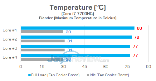 MSI GE63VR 7RF Temperature CPU Cooler Boost