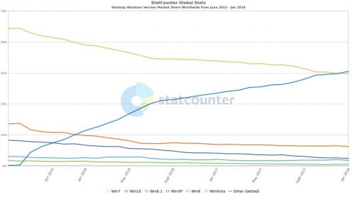 Windows 10 Akhirnya Lampui Windows 7! 2 StatCounter windows version ww monthly 201506 201801