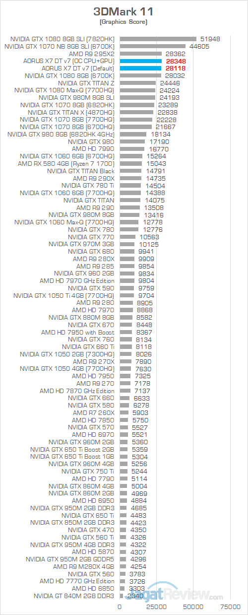 AORUS X7 DT v7 3DMark 11