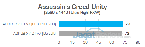 AORUS X7 DT v7 Assassins Creed Unity 1440P