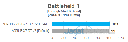 AORUS X7 DT v7 Battlefield 1 1440P