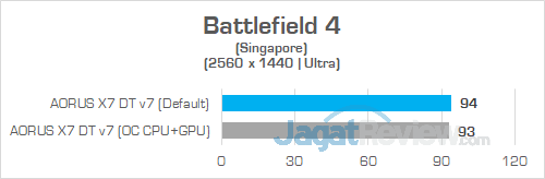 AORUS X7 DT v7 Battlefield 4 1440P