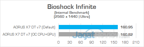 AORUS X7 DT v7 Bioshock Infinite 1440P