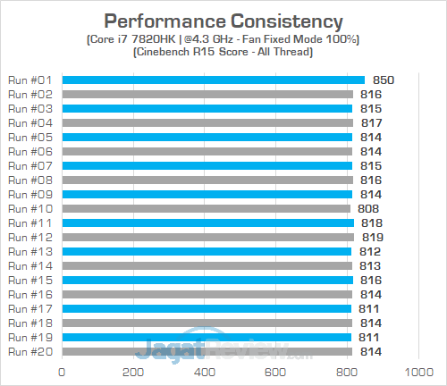 AORUS X7 DT v7 Cinebench R15 Consistency 04