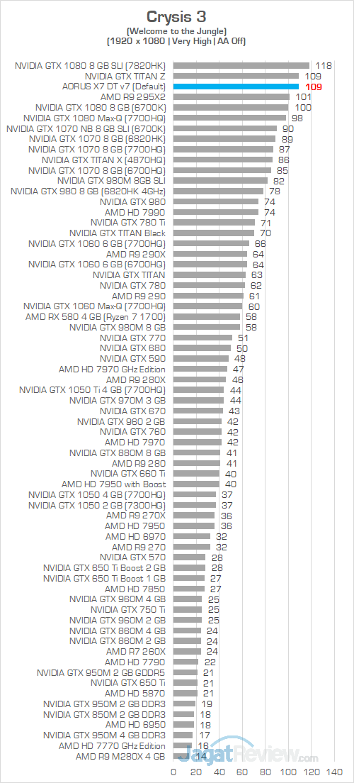 AORUS X7 DT v7 Crysis 3 1080P