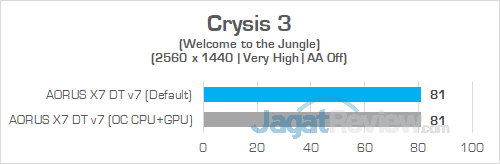 AORUS X7 DT v7 Crysis 3 1440P