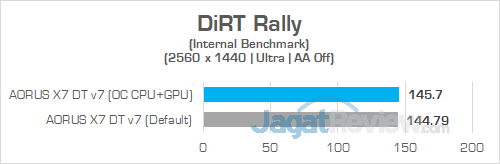 AORUS X7 DT v7 DiRT Rally 1440P