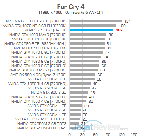 AORUS X7 DT v7 Far Cry 4 1080P