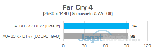 AORUS X7 DT v7 Far Cry 4 1440P