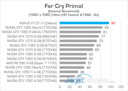 AORUS X7 DT v7 Far Cry Primal 1080P