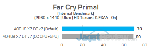 AORUS X7 DT v7 Far Cry Primal 1440P