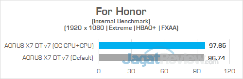 AORUS X7 DT v7 For Honor 1440P