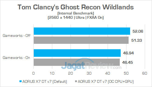 AORUS X7 DT v7 Ghost Recon Wildlands 1440P