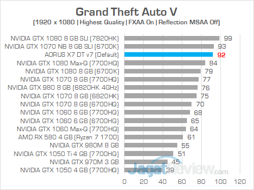 AORUS X7 DT v7 Grand Theft Auto V 1080P