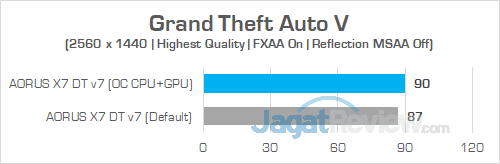 AORUS X7 DT v7 Grand Theft Auto V 1440P