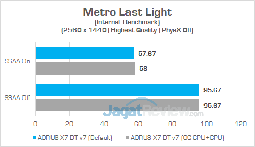 AORUS X7 DT v7 Metro Last Light 1440P