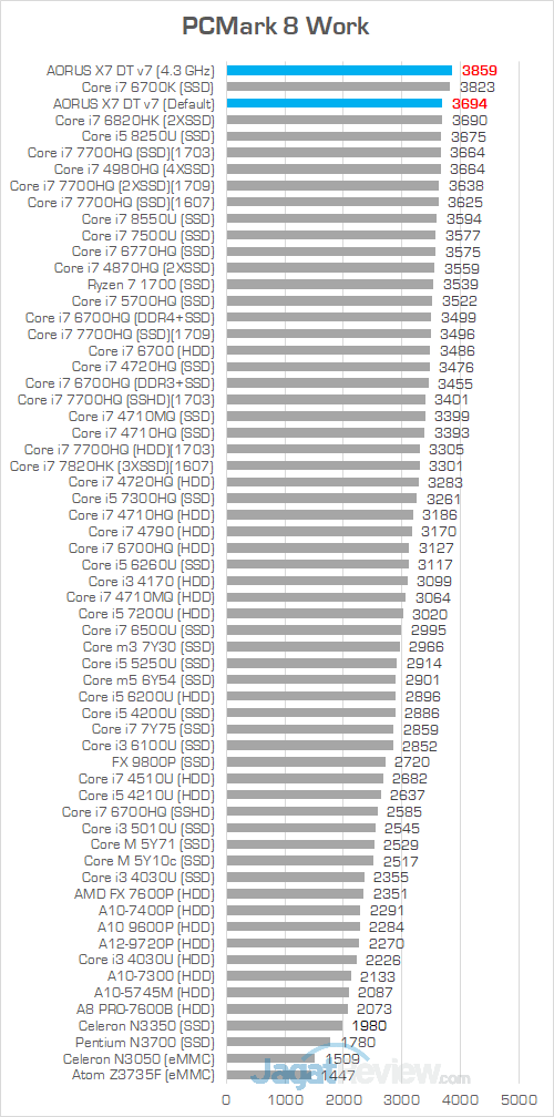 AORUS X7 DT v7 PCMark 8 Work