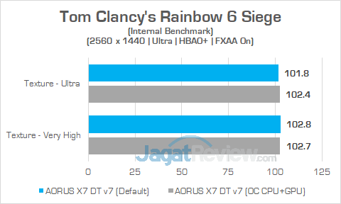 AORUS X7 DT v7 Rainbow 6 Siege 1440P