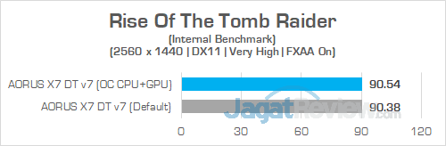 AORUS X7 DT v7 Rise Of The Tomb Raider 1440P