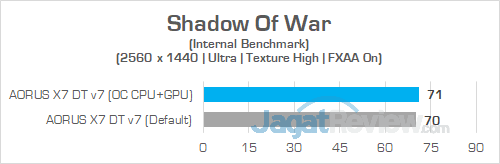AORUS X7 DT v7 Shadow Of War 1440P