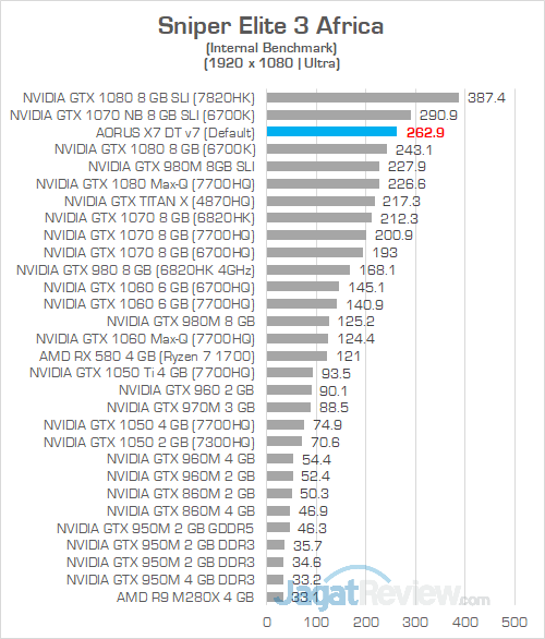 AORUS X7 DT v7 Sniper Elite 3 1080P