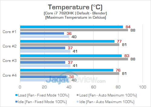 AORUS X7 DT v7 Temperatur CPU 01