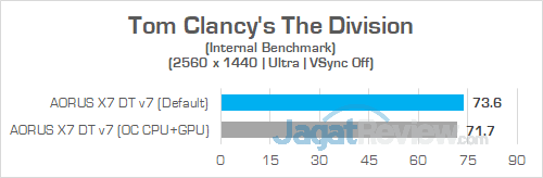 AORUS X7 DT v7 The Division 1440P