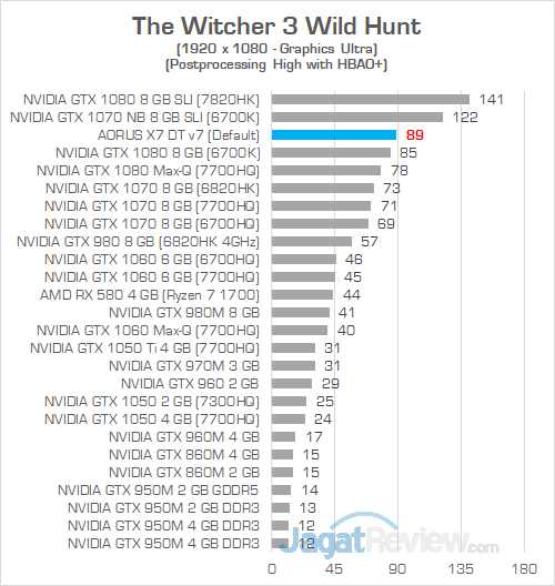 AORUS X7 DT v7 The Witcher 3 1080P