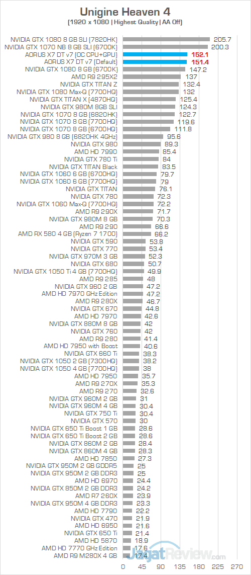 AORUS X7 DT v7 Unigine Heaven 4