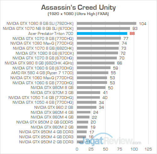 Acer Predator Triton 700 Assassins Creed Unity