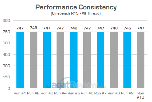 Review Notebook Gaming: Acer Predator Triton 700 12 Acer Predator Triton 700 Cinebench R15 Consistency
