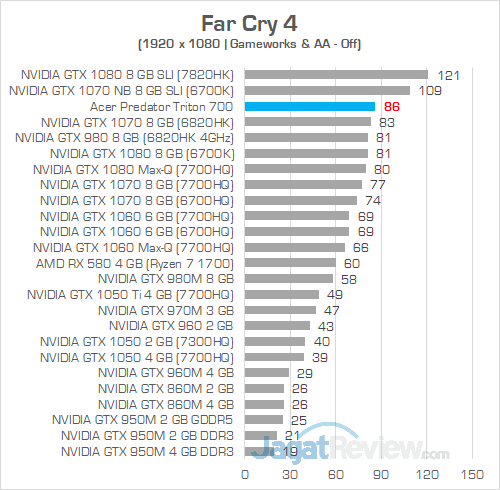 Review Notebook Gaming: Acer Predator Triton 700 15 Acer Predator Triton 700 Far Cry 4