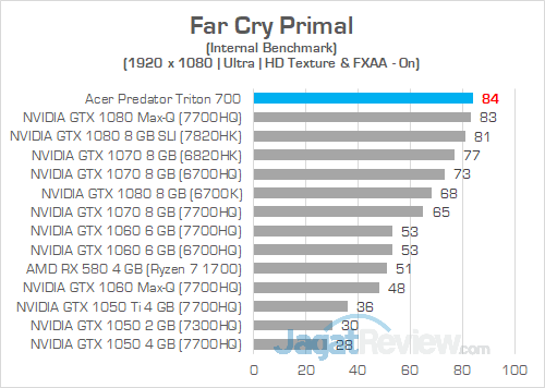 Acer Predator Triton 700 Far Cry Primal