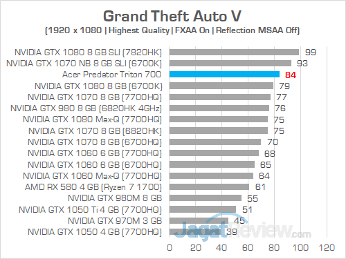 Acer Predator Triton 700 Grand Theft Auto V