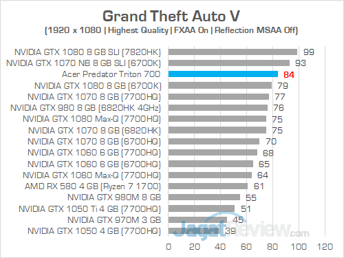Review Notebook Gaming: Acer Predator Triton 700 15 Acer Predator Triton 700 Grand Theft Auto V
