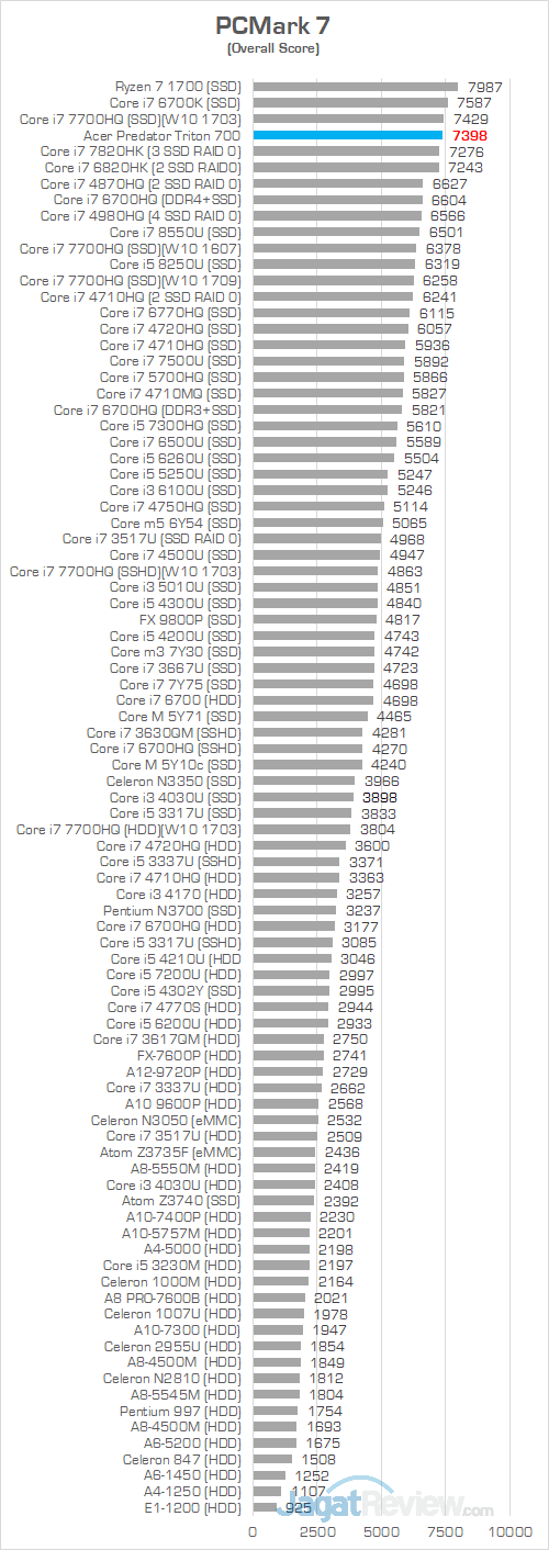 Review Notebook Gaming: Acer Predator Triton 700 13 Acer Predator Triton 700 PCMark 7 Chart