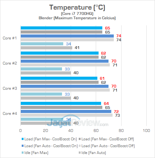 Review Notebook Gaming: Acer Predator Triton 700 38 Acer Predator Triton 700 Temperature CPU