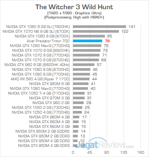 Review Notebook Gaming: Acer Predator Triton 700 26 Acer Predator Triton 700 The Witcher 3