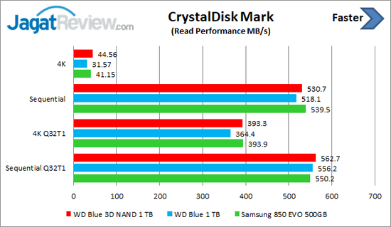Review Storage: SSD WD Blue 3D NAND 1 TB 7 CDM Read