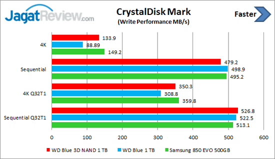 Review Storage: SSD WD Blue 3D NAND 1 TB 8 CDM Wrie