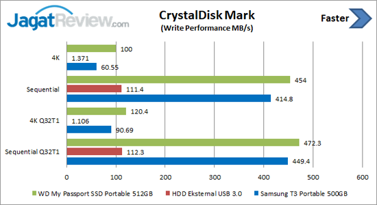 Review Storage: WD My Passport SSD Portable 512 GB 6 CDM Write 1