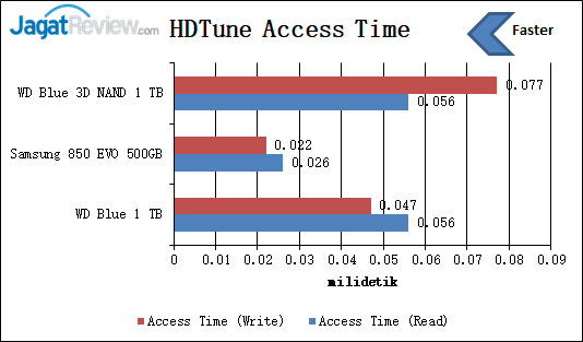 HDTune Access Time