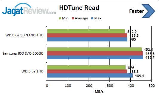 Review Storage: SSD WD Blue 3D NAND 1 TB 3 HDTune Read