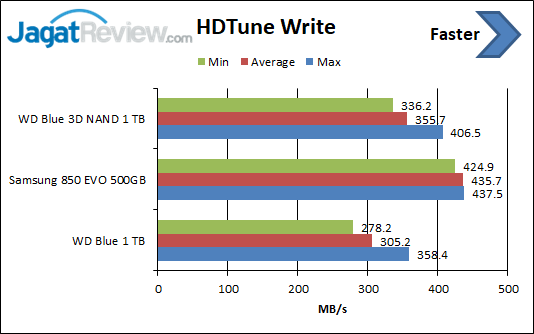 Review Storage: SSD WD Blue 3D NAND 1 TB 4 HDTune Write