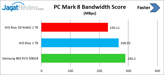 Review Storage: SSD WD Blue 3D NAND 1 TB 10 PCM8 Bandwidth Score
