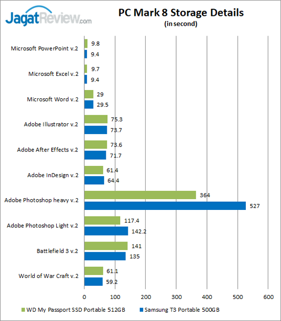 Review Storage: WD My Passport SSD Portable 512 GB 9 PCM8 Details