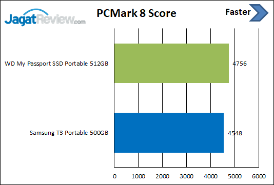 Review Storage: WD My Passport SSD Portable 512 GB 7 PCM8 Score 2