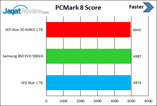 Review Storage: SSD WD Blue 3D NAND 1 TB 9 PCM8 Score